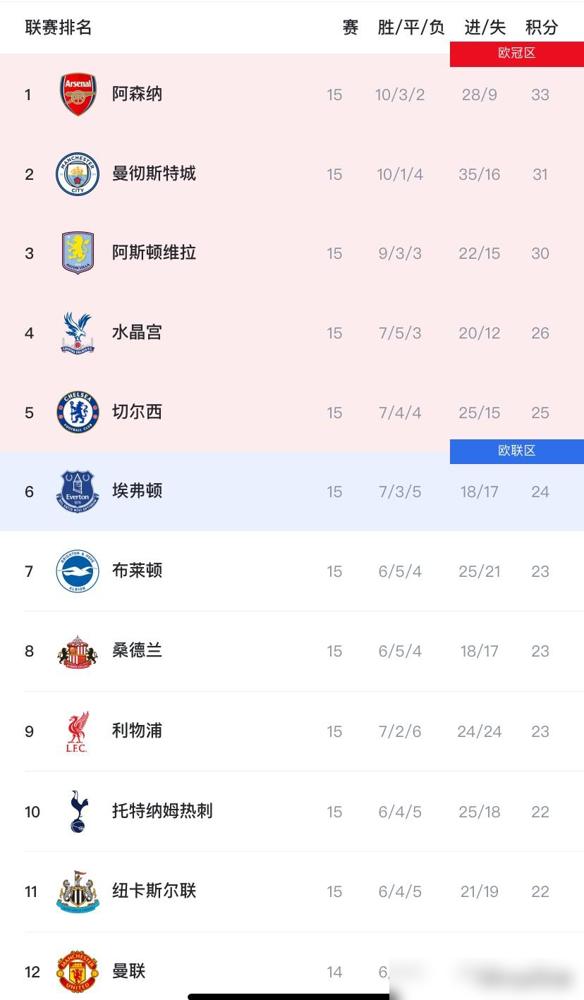 不得不说，英超最新夺冠概率排行榜是这样的！

说白了，就是几支热门球队的走势被摆