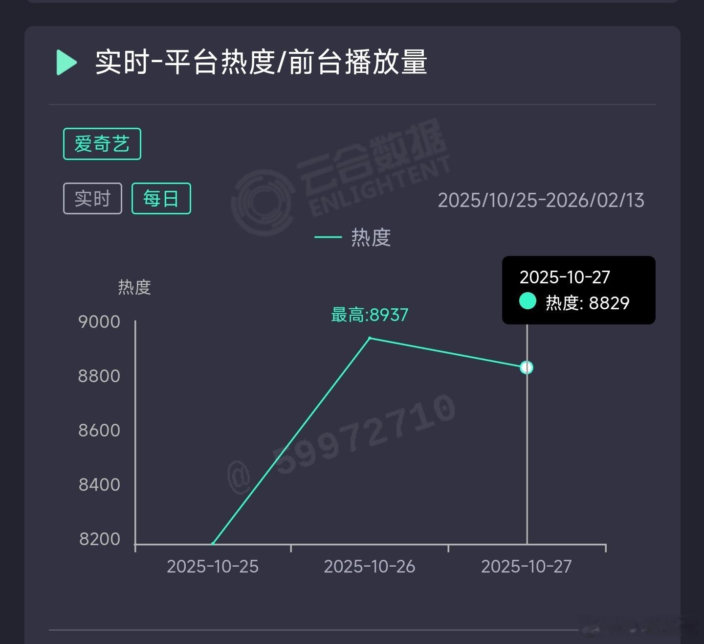 天地剑心昨日云合推测1800万上下。 ​​​
