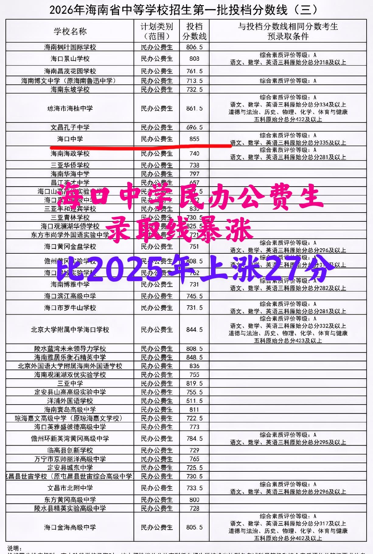2026海口中学“民办公费生”录取线“暴冲”：855分，比2025上涨27分！位