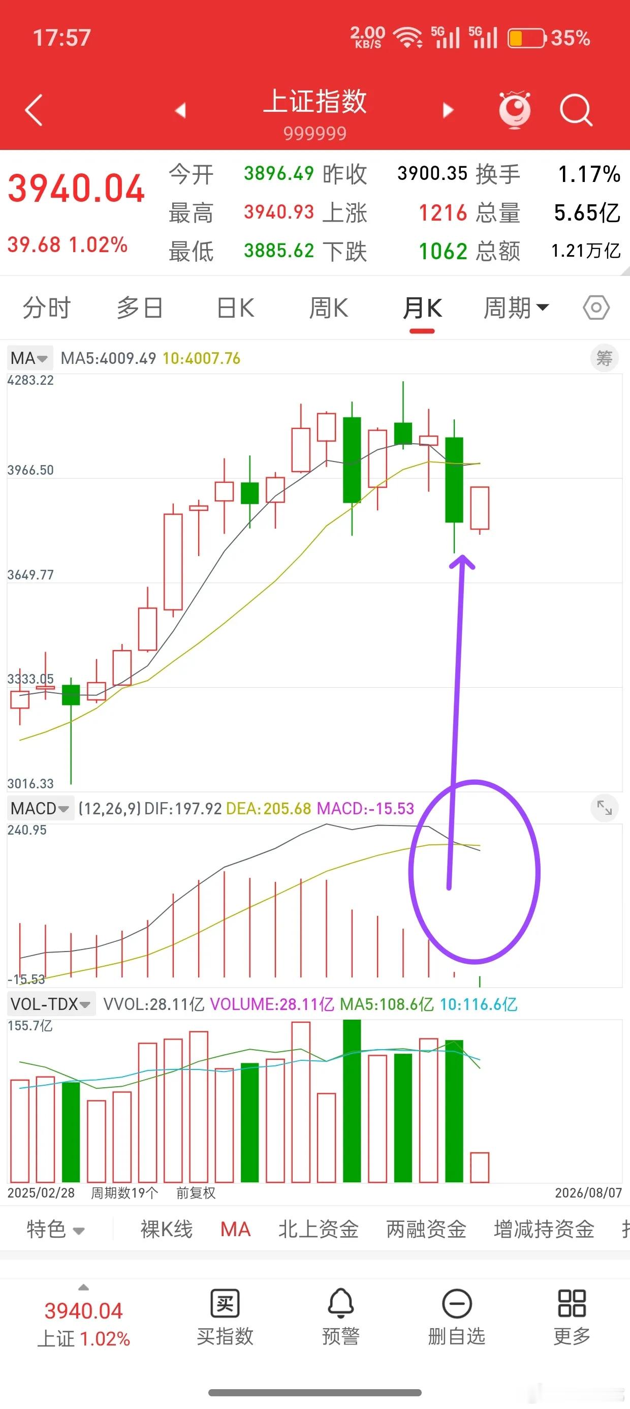 3800以下的A股和4000点以下的黄金，哪个更胜一筹！现货黄金从6.10号第一