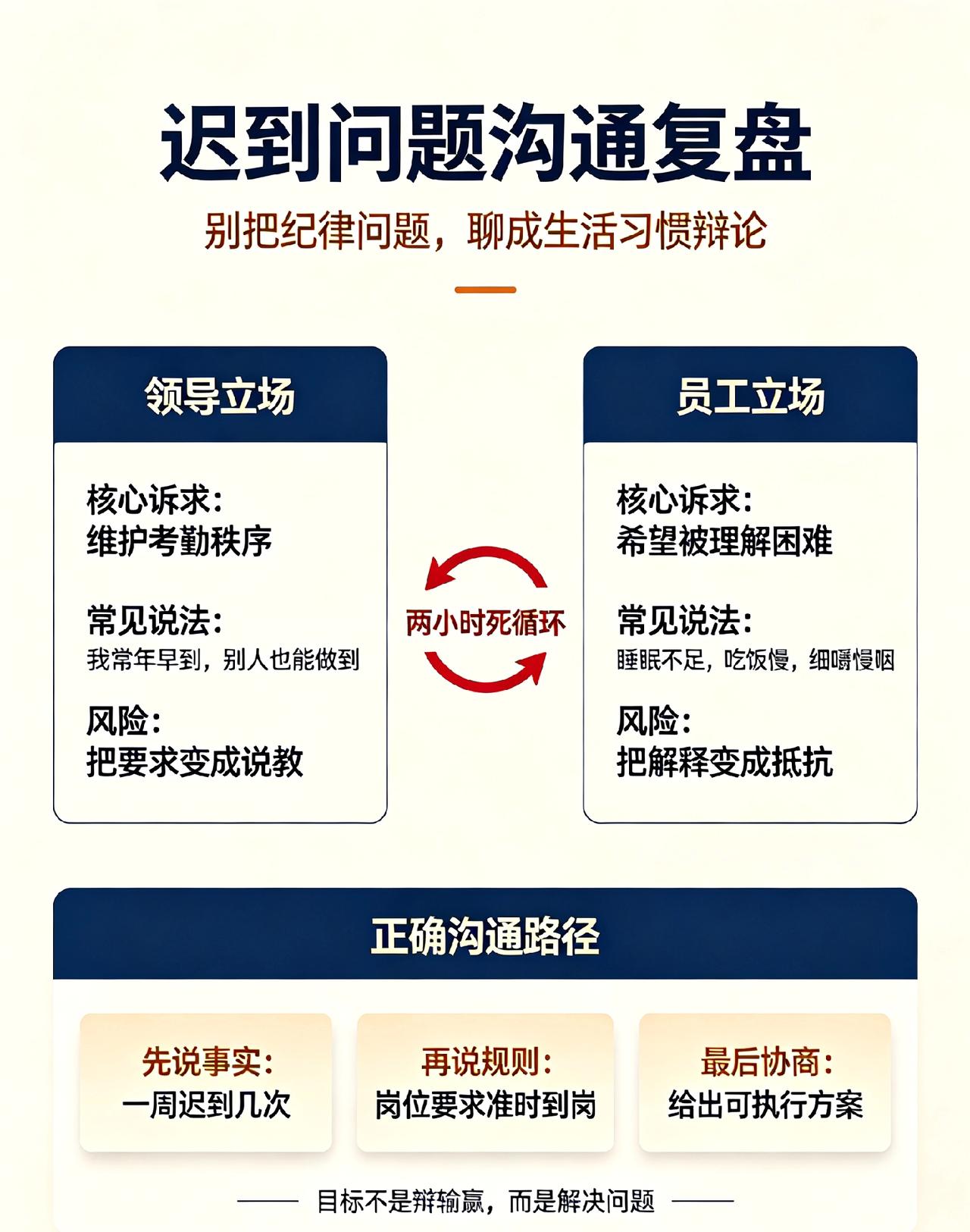 站在你的立场上，你站谁那边，领导或者员工，一个迟到问题，讨论了两个小时，还没有结
