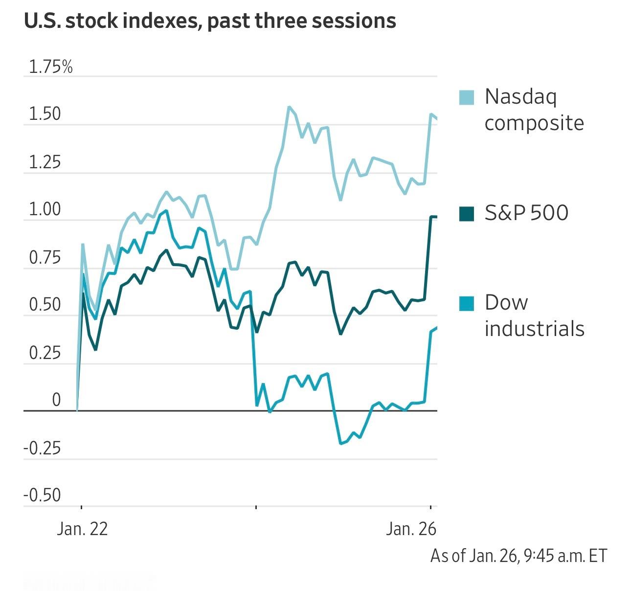 美股周一开盘后上涨，虽然华尔街对特朗普的关税威胁和政府可能停摆的风险感到担忧。黄