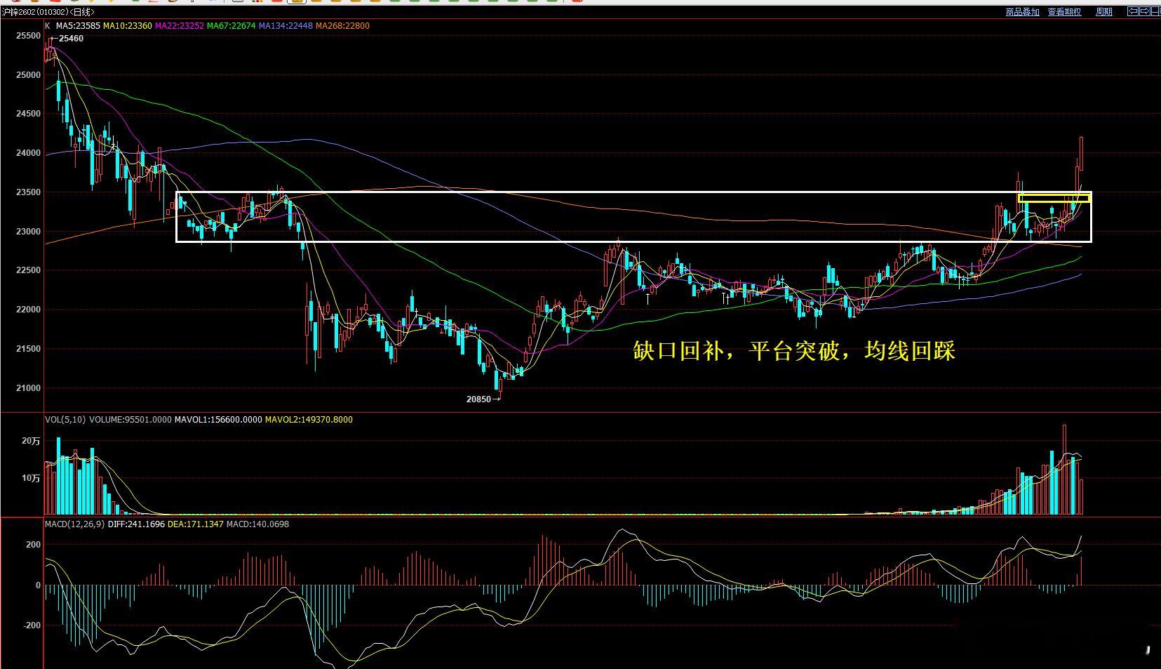 记得昨天有同学问沪锌 高点会到那里  我这里想说的是，沪锌，缺口回补，22均线回