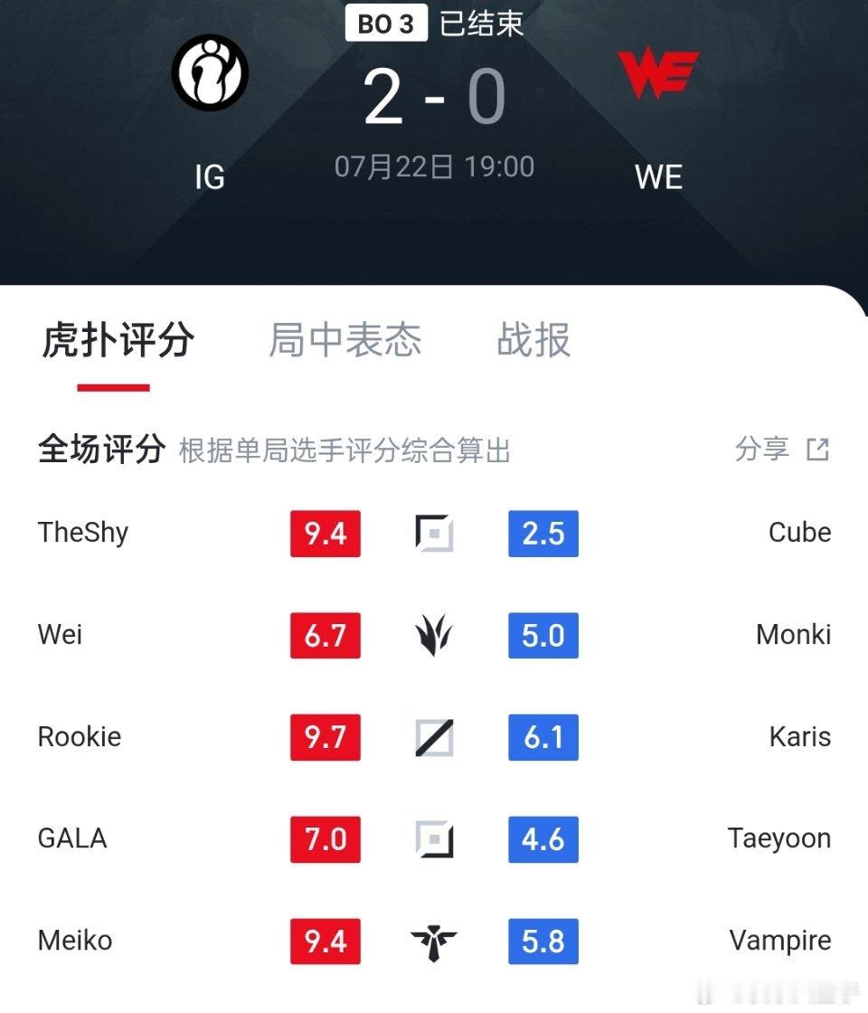 Rookie没骗我 Rookie进入第三赛段表现真挺不错的，目前两个MVP，iG