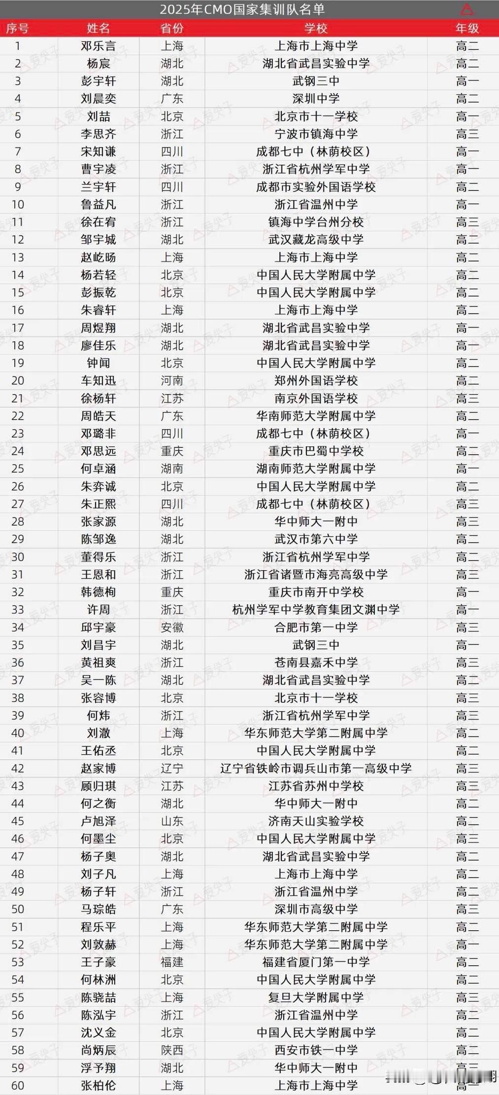 看看全国哪些高中最牛！

2025年数学竞赛国家集训队各省分布情况

2025年