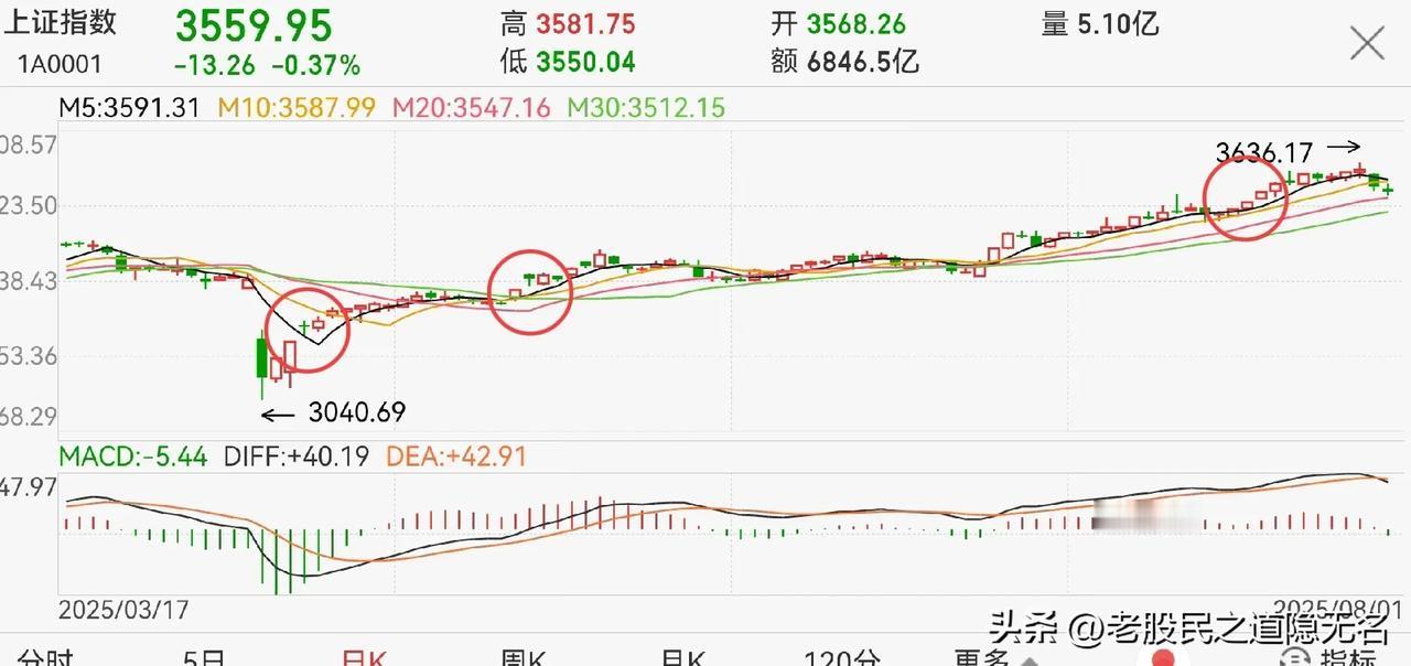 下周补缺口？
你去数一数，看这一波行情有多少缺口未补…

不要说“9.24”的几