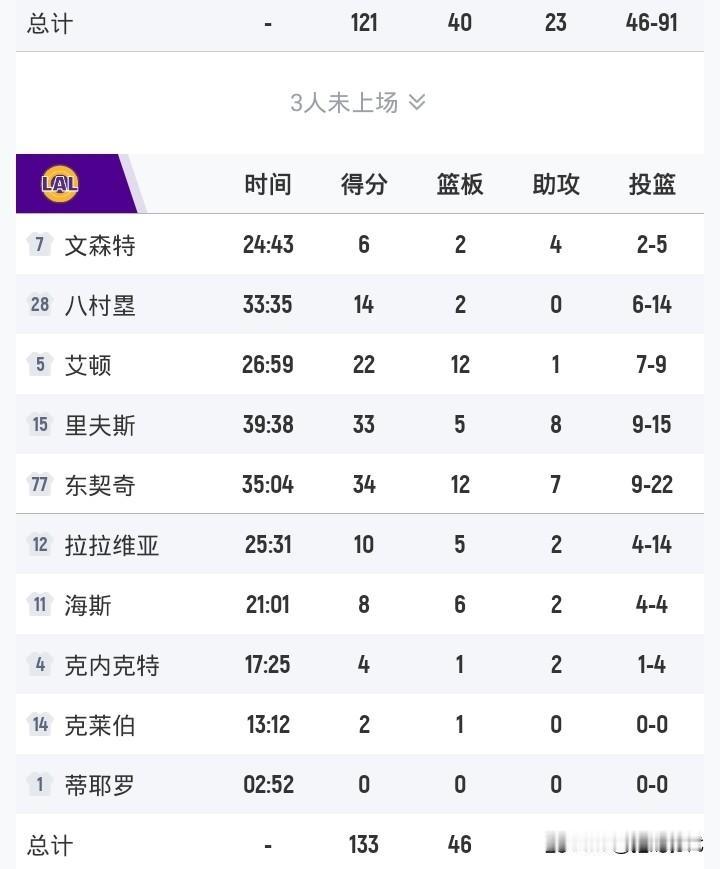 东契奇34+12+7
里夫斯33+5+8
艾顿22+12
湖人胜鹈鹕
