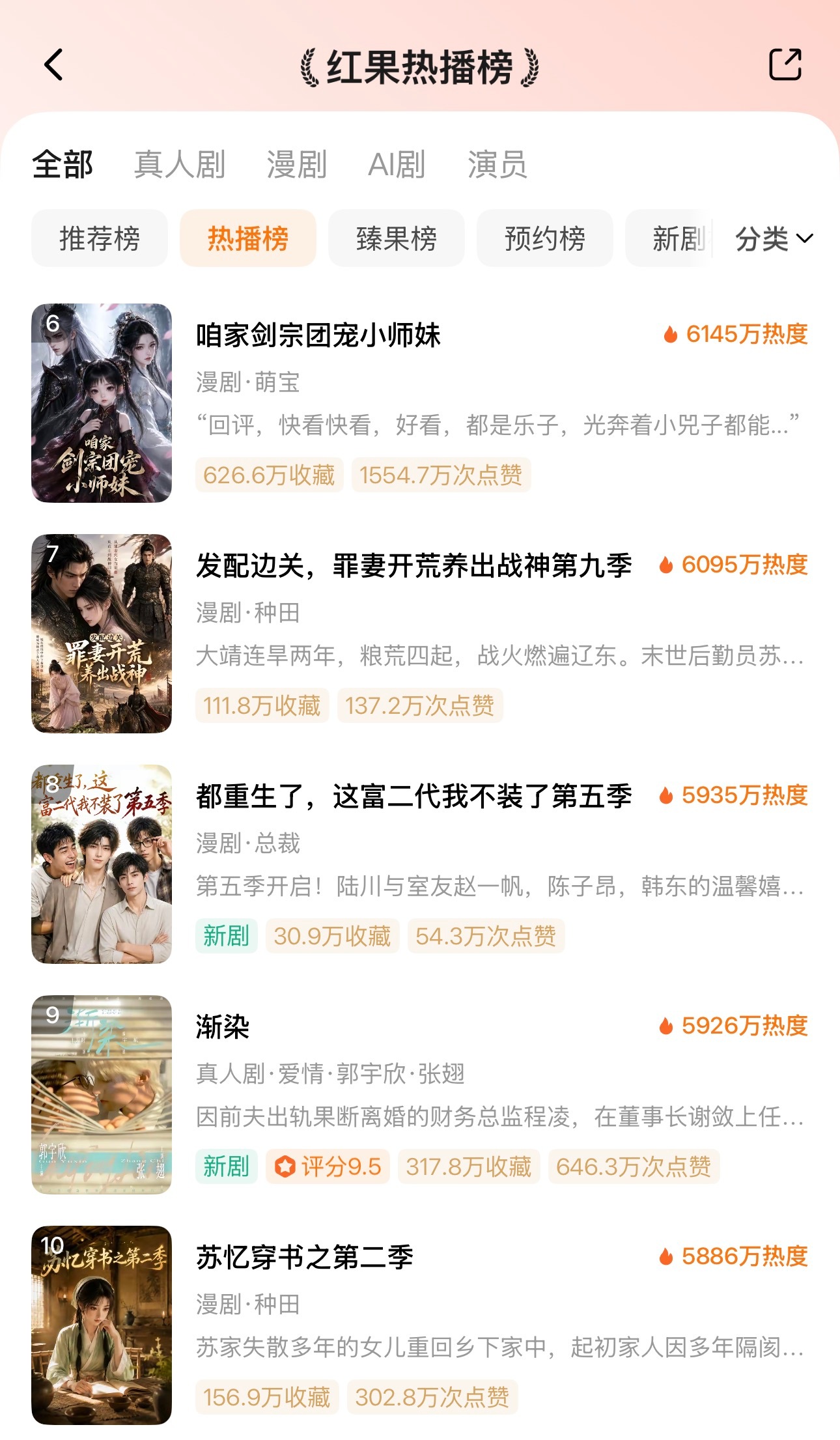 🦋7月30日红果热播榜TOP101️⃣咱家剑宗团宠小师妹第二季🔥74302️