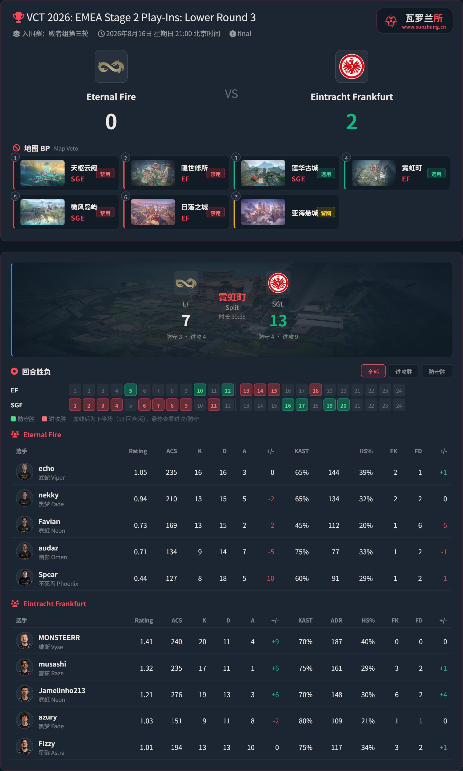 2026VCT EMEA第二阶段 | 季后入围赛DAY9赛果 | EF 0-2 