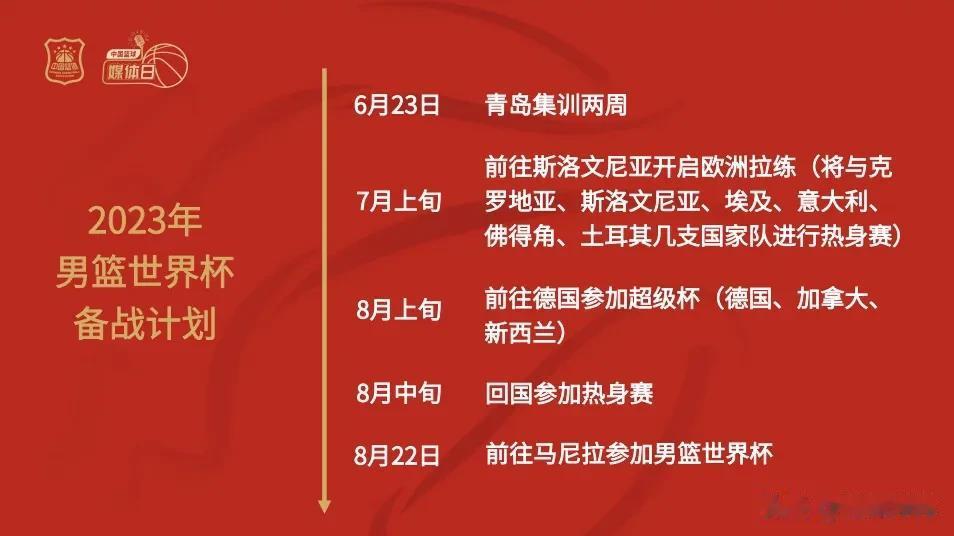 按计划，中国男篮将于6月23日在青岛集训两周，在7月上旬前往斯洛文尼亚进行拉练，