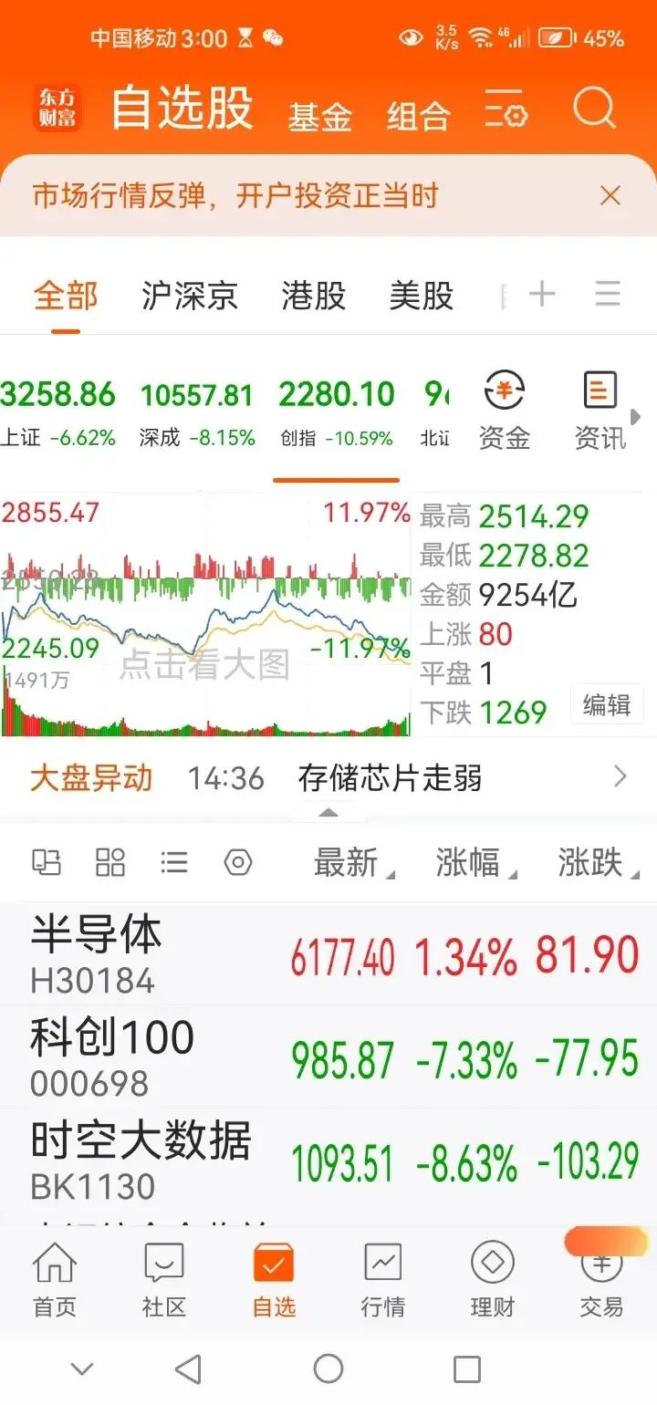A股收盘，三大指数集体出现明显调整。其中上证指数大跌6.62%，深成指大跌8.1