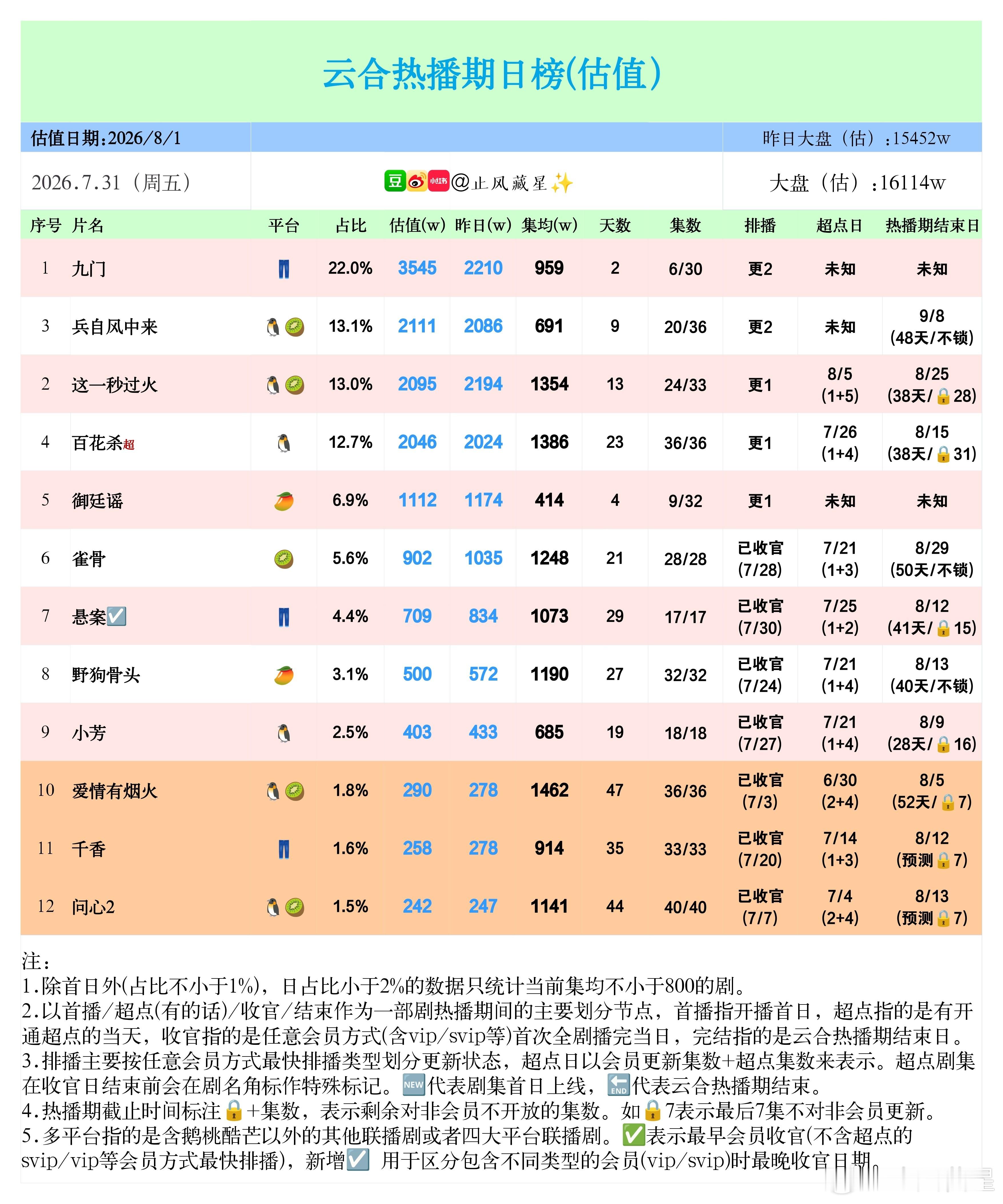 (7.31云合估值)到晚上7点了，看来今天是暂时不会公布云合月榜了，先根据最近年