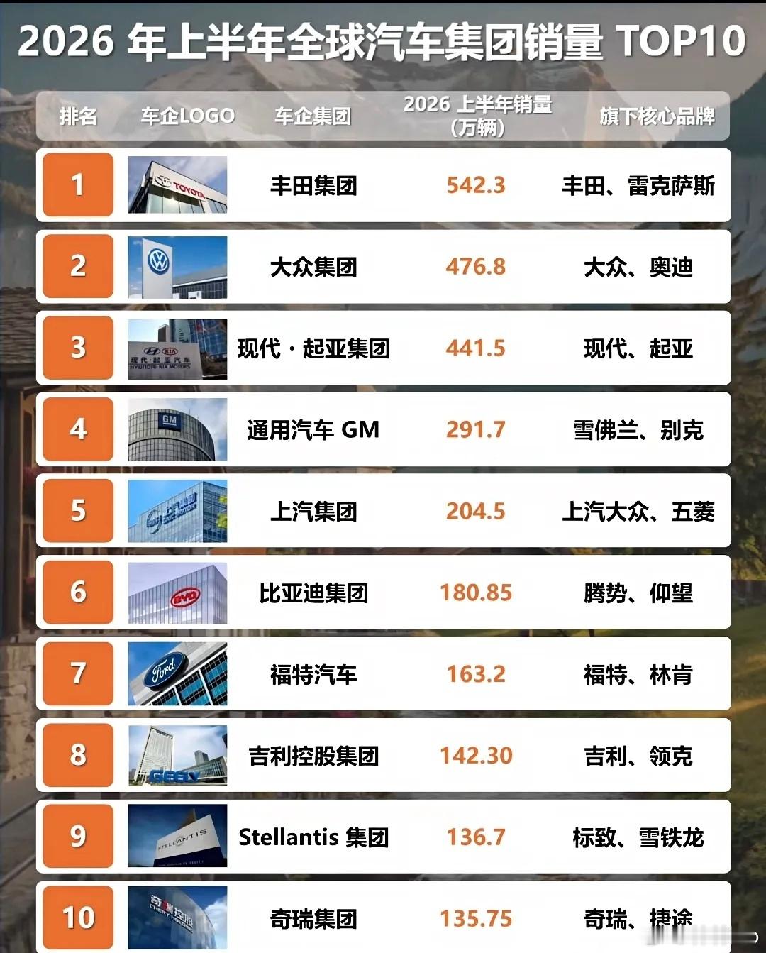 全球销量前10车企中国占3家 毋庸置疑，比亚迪、吉利、奇瑞是中国制造业之光。不过