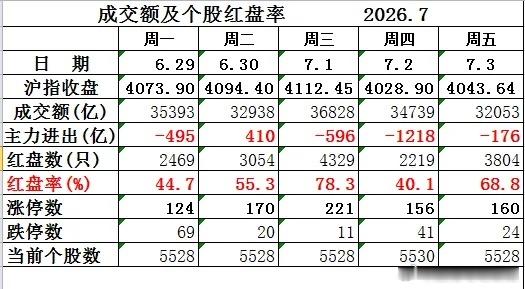 机器人全线爆发！    （7.3  收盘）1、昨晚明确预判“明天要有修复”。今天