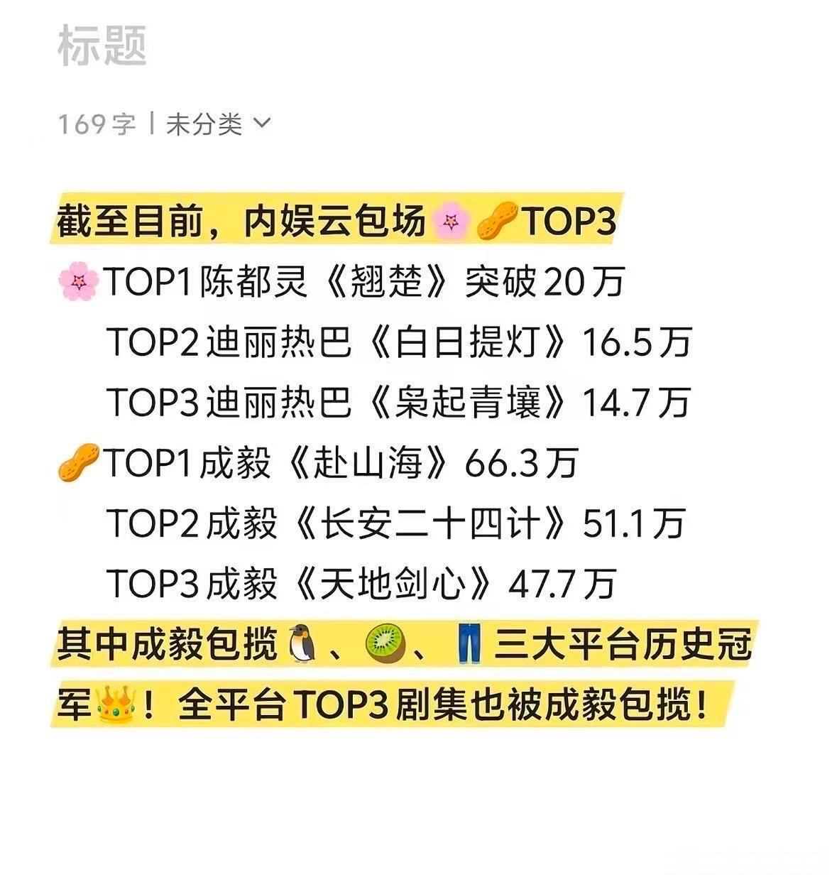内娱生花☁️包场生：成毅，《赴山海》66.3W成毅，《长安二十四计》51.1W成