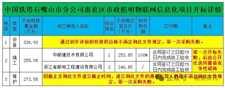 铁塔智慧路灯项目三度流标！二次开标敲定头部施工龙头
 
中国铁塔地市市政照明物联