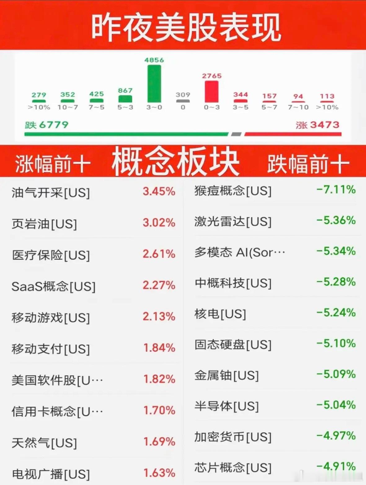 7.14周二  昨夜美股指数+题材股 表现！三大指数全线收跌。纳指跌-1.55%