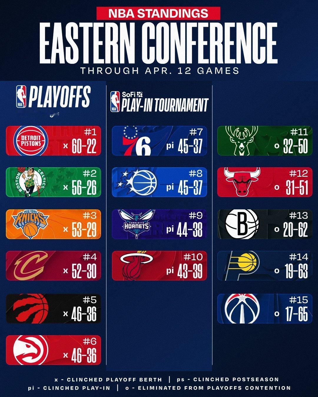 今日赛后排名更新。NBA