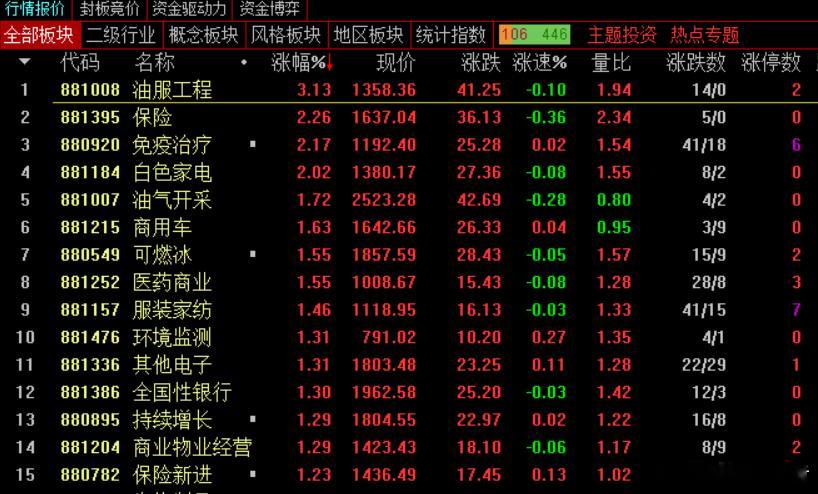 收盘，上证综指下跌2.62点，跌幅0.07%报4000.14点；深成指下跌48.