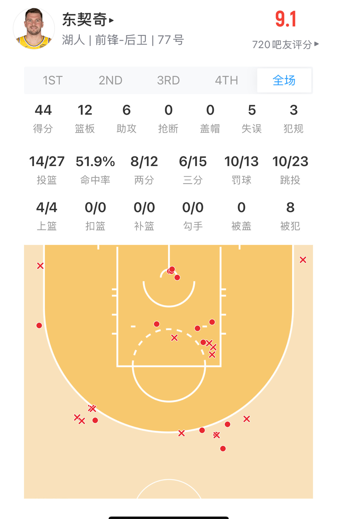 湖人战胜灰熊东契奇复出44分12篮板6助攻 还有就是你们发现了吗莫兰特好“安静 