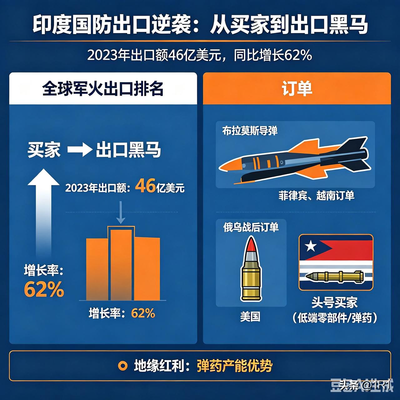 彻底逆袭！印度去年国防出口狂涨62%飙至46亿美元，从全球头号军火买家摇身变出口