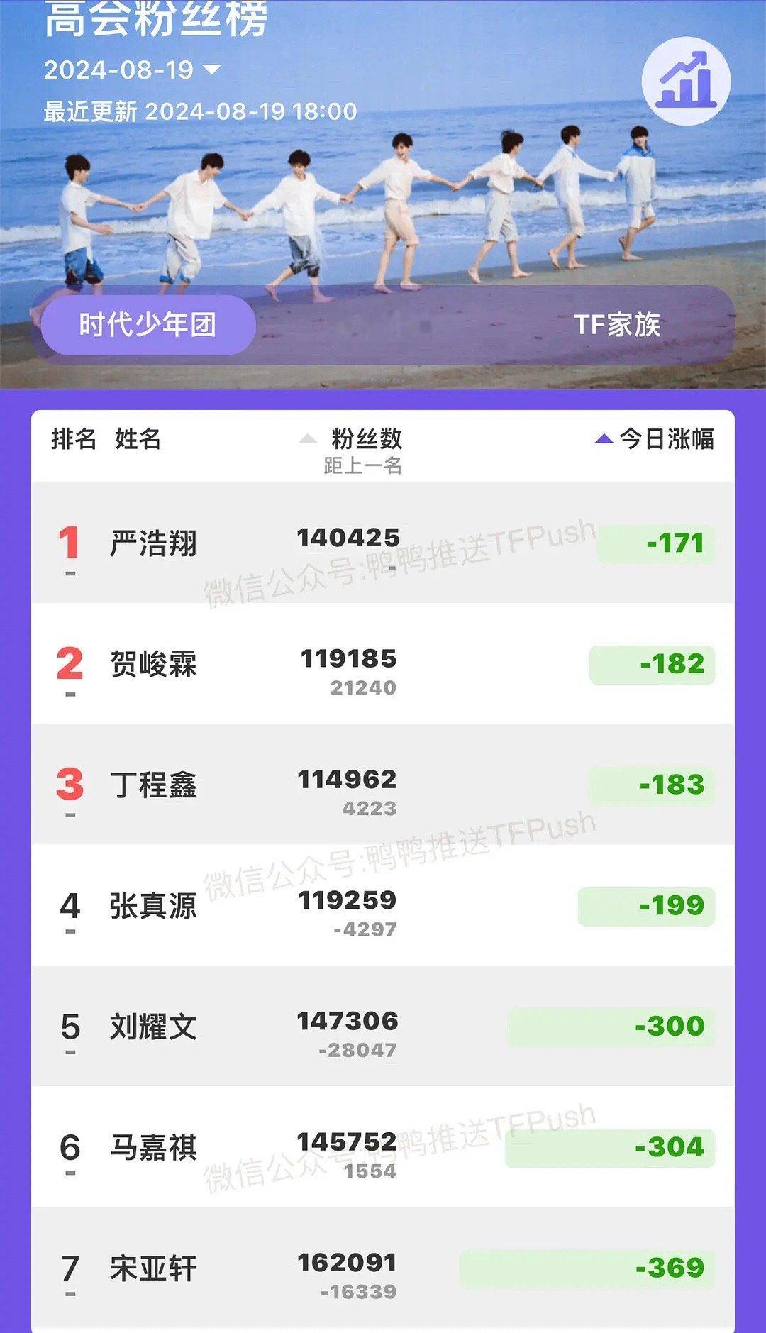 一直以为宋亚轩是楼内热度top，没想到其实是严浩翔 ​​​