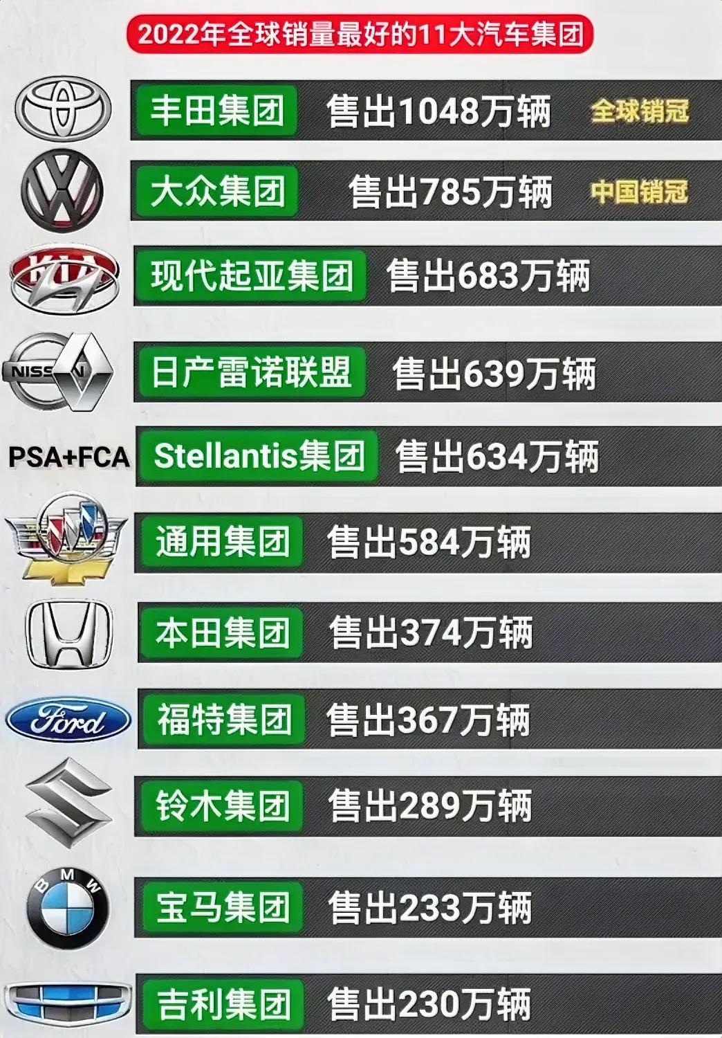 谁才是汽车界的老大哥
第一名：丰田集团——总售出合计共1048万辆

第二名：大