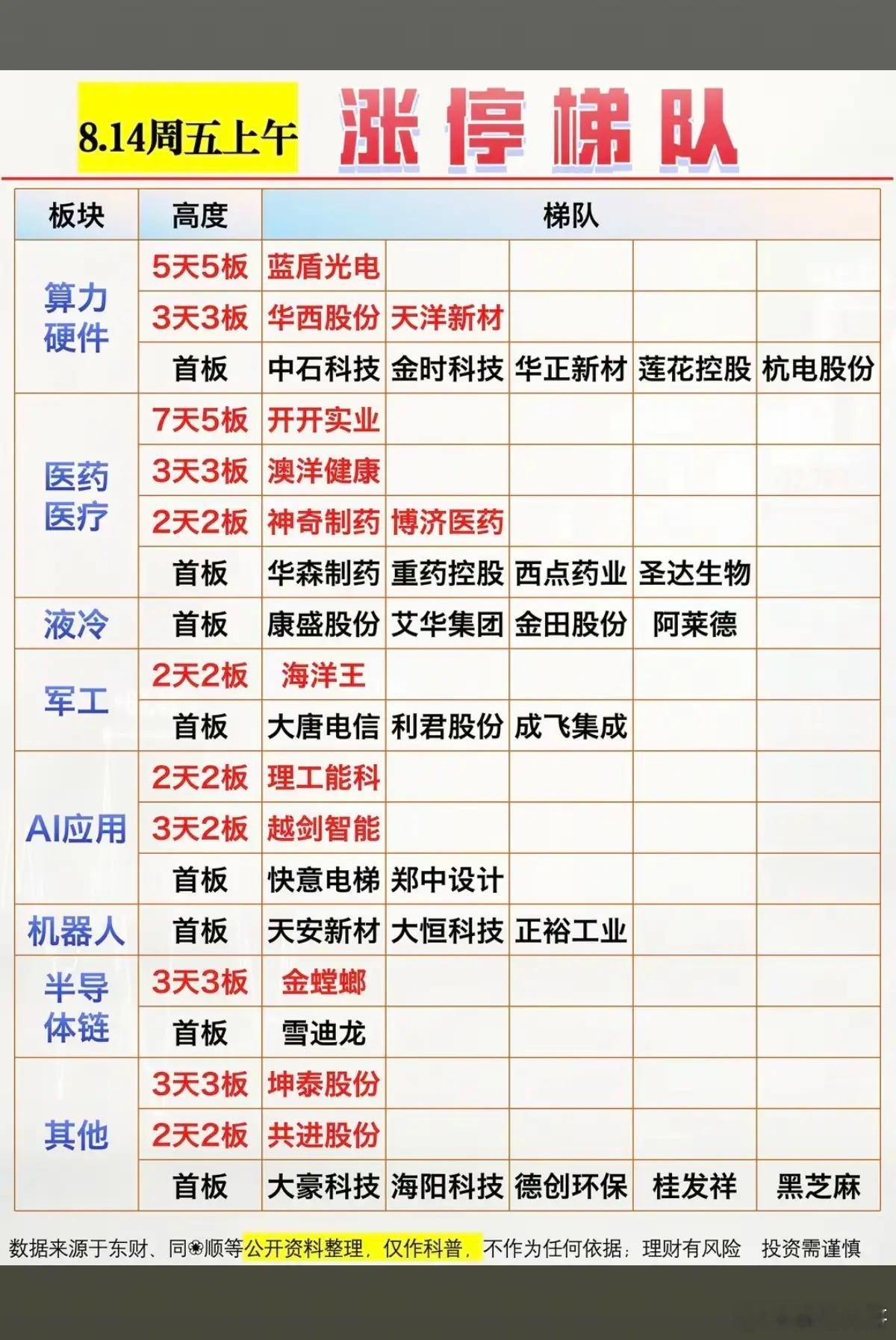 8.14周五  涨停板股票：题材+板块分布！医药医疗   8股涨停算力硬件   