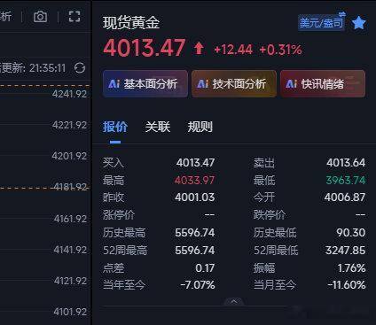 黄金现在回调的不痛快，咱们在4033空余现在下来4013这里，整体也有20点了，