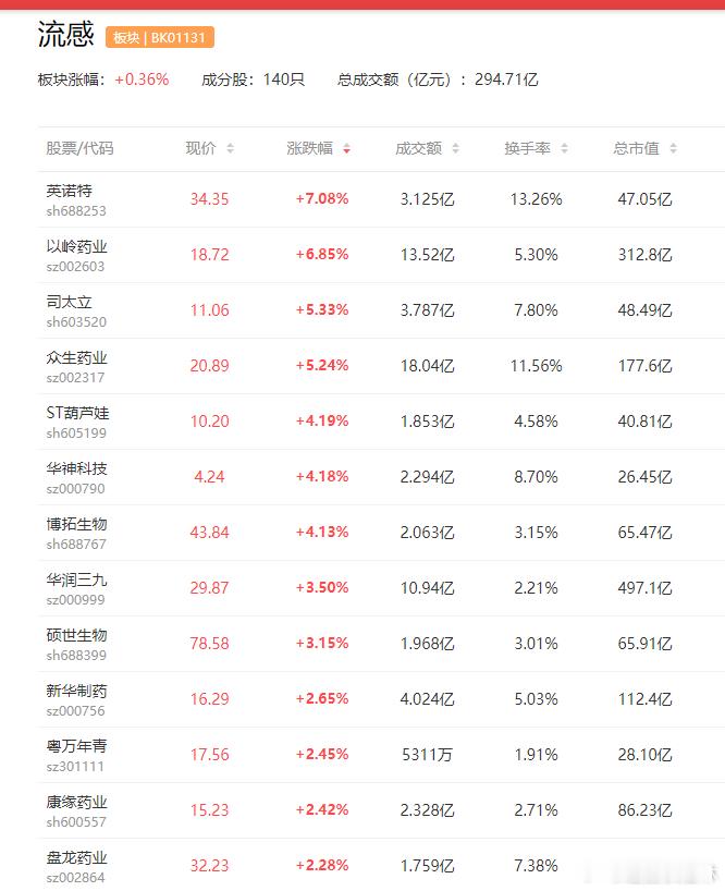 a股流感 【流感药企7*24小时不间断生产 多类流感用药销量增长】近期我国流感活