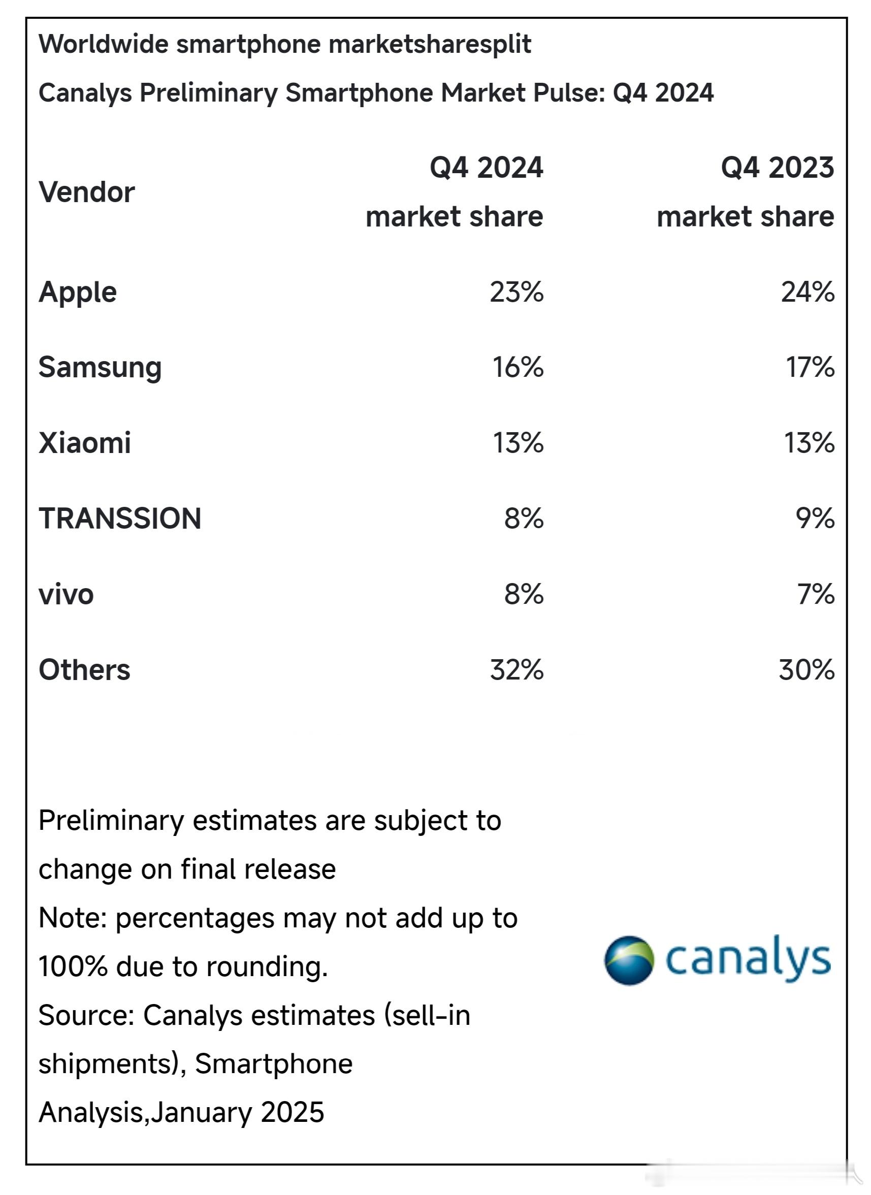 Canalys也公布了24Q4的全球智能出货量排名。前5分别是，苹果，三星，小米