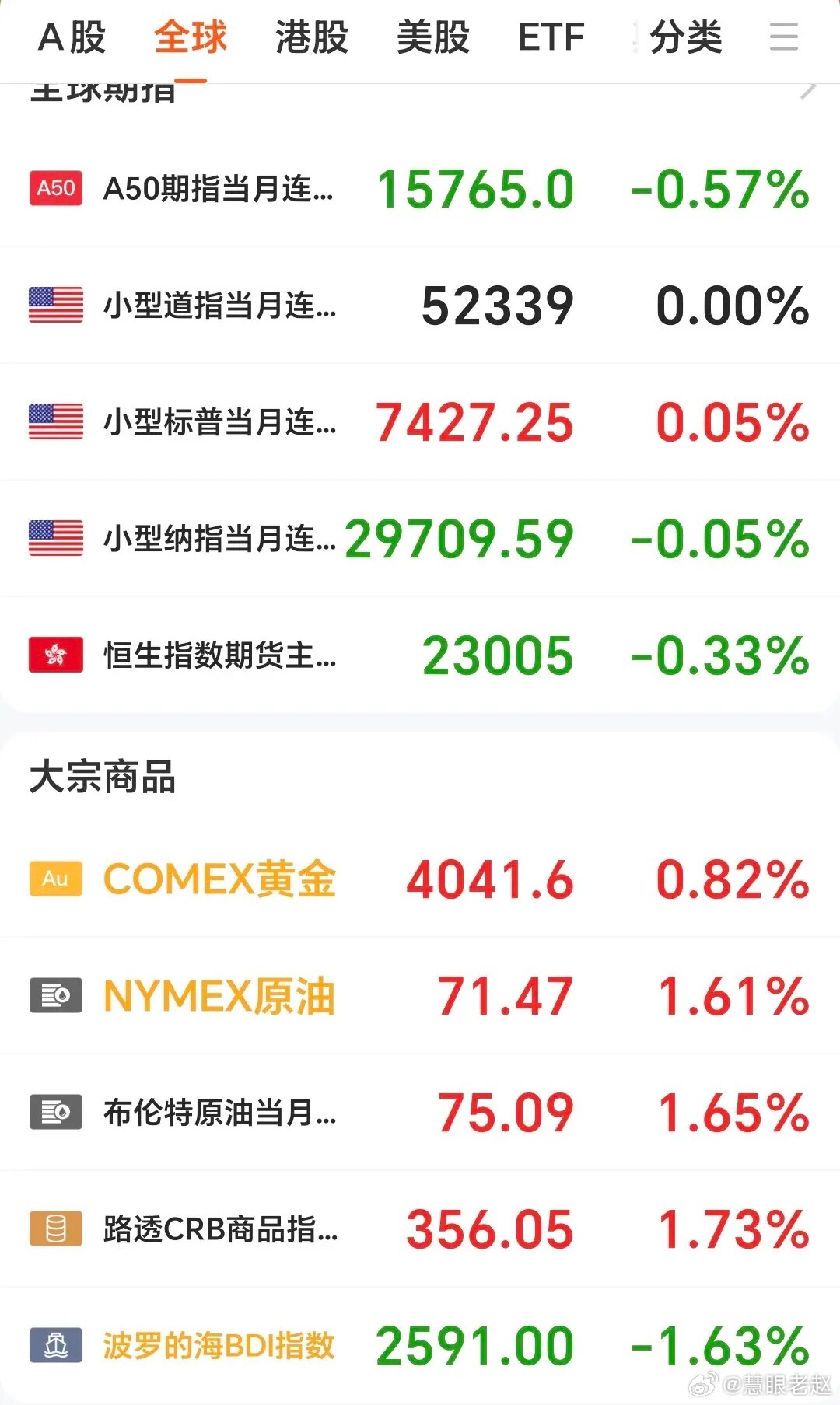 隔夜美股各指数涨跌互现，小涨小跌。道指小涨+0.14%，刷出历史新高；纳指小跌-