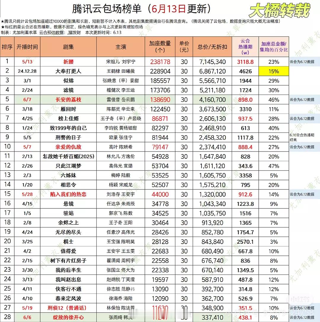 🐧云包场榜单 ​​​