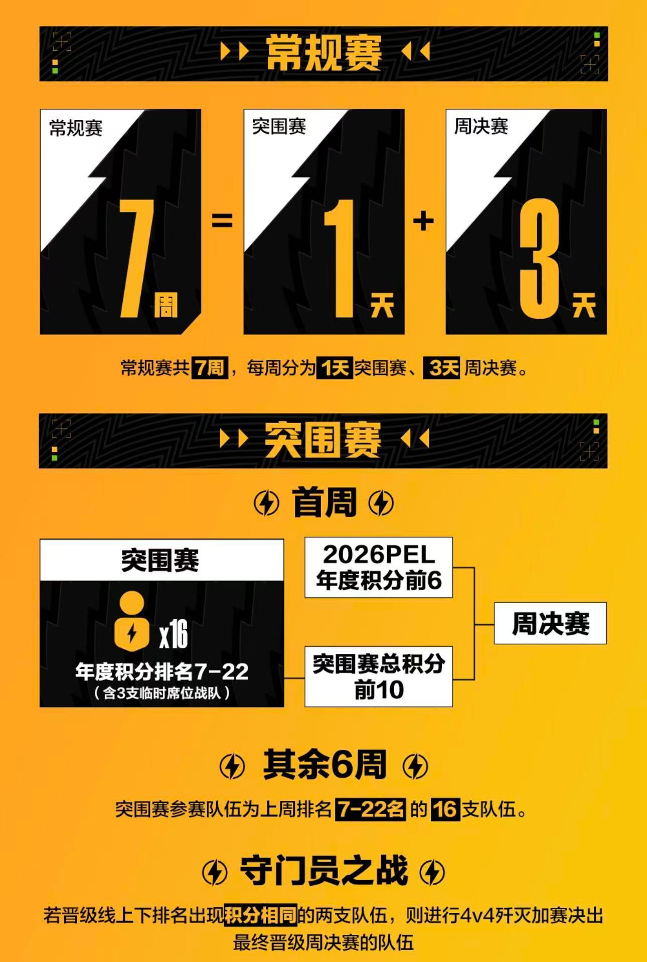 PEL新赛制PEL夏季赛启用赛点制 赛制迎来全新改版，积分搭配赛点双重模式上线，