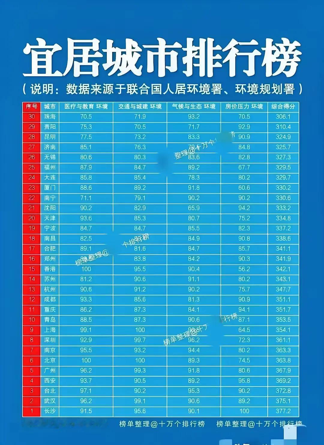 长沙房价低让长沙躺赢了其他城市十六年，长沙连续16年被评上最具幸福感城市，因房价
