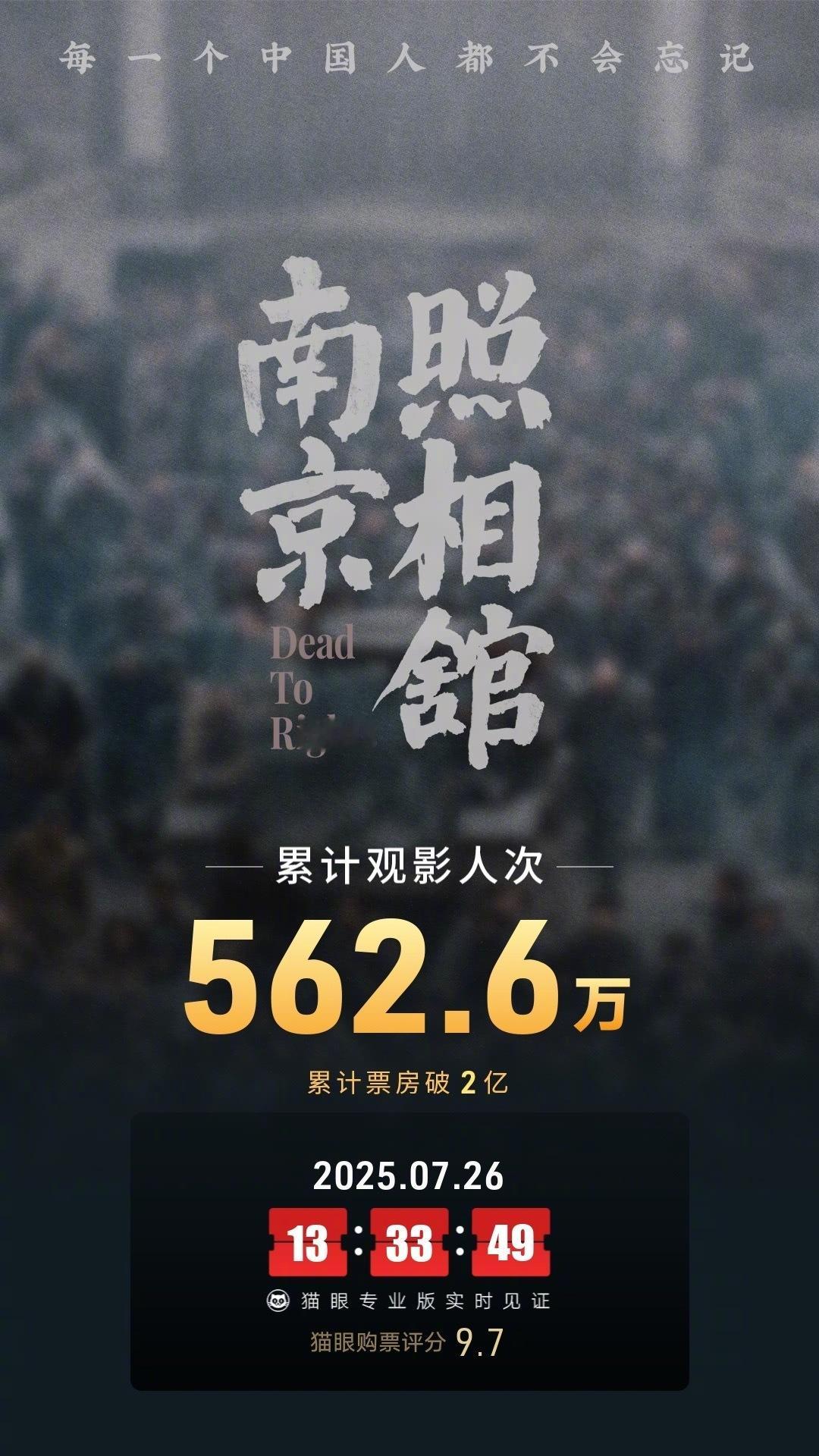 南京照相馆票房破2亿据猫眼专业版数据，电影《南京照相馆》上映2天，总票房破2亿。