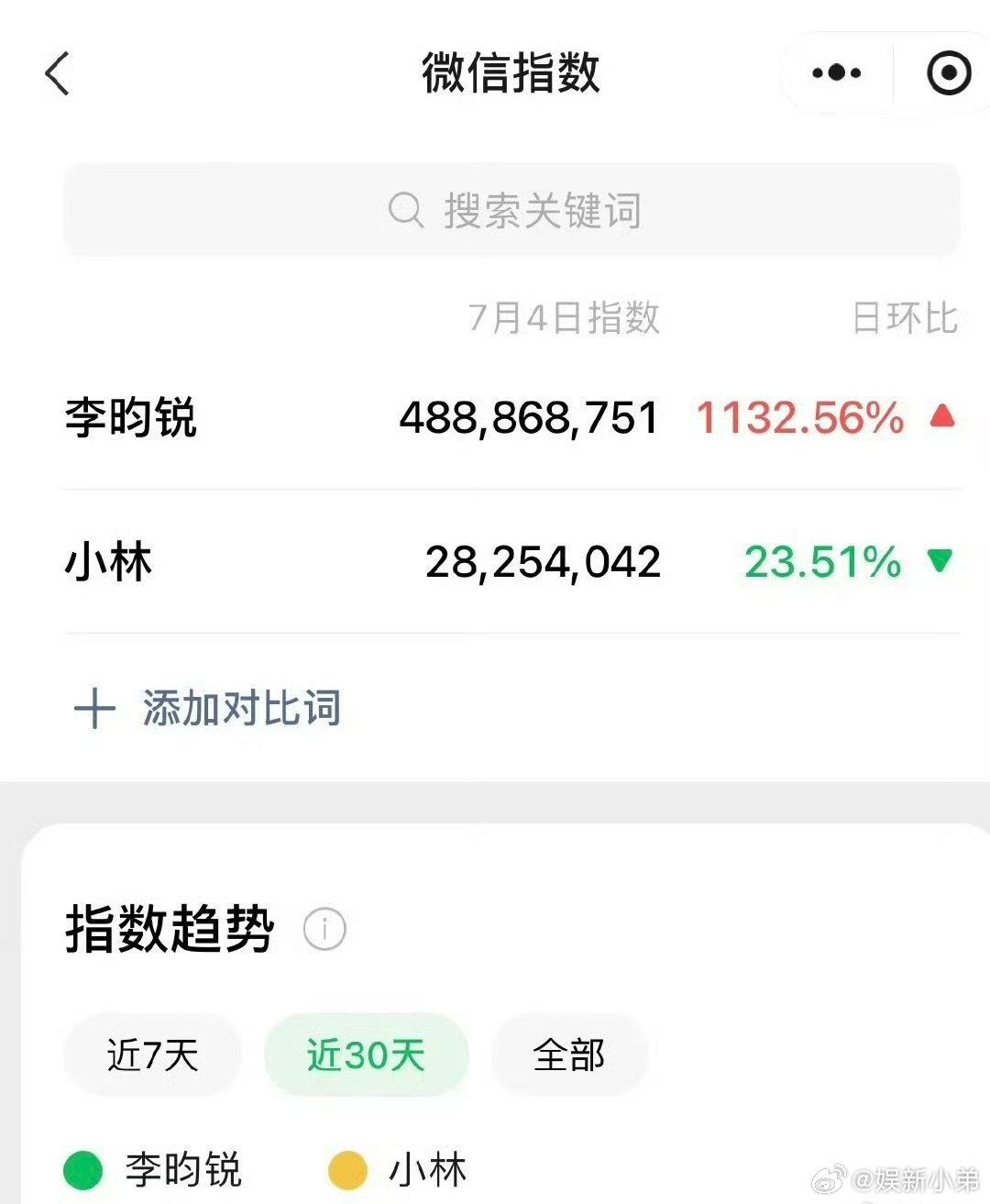昨天《奔跑吧》播出，李昀锐微指直接破4亿了，小林又又大出圈了。李昀锐 ​​​