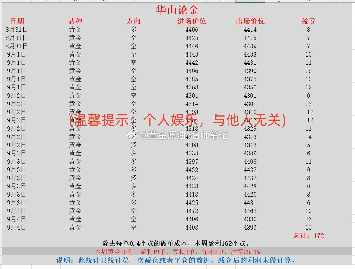 黄金跌幅 黄金突然大跳水原因 黄金 金价 现货黄金 本周喊单统计第三部分（202