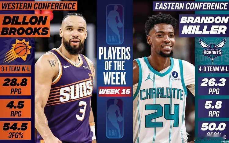 02月03日NBA官方第15周最佳球员，西部狄龙-布鲁克斯当选，东部布兰登-米勒