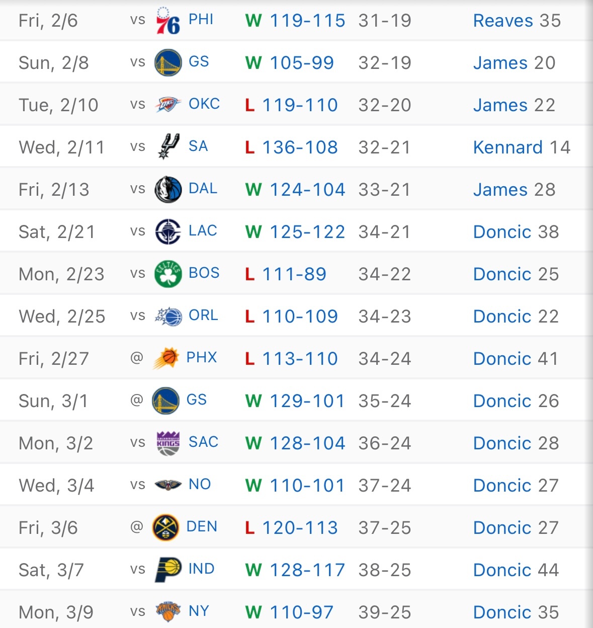 过去15场比赛中，湖人攻防两端渐趋平衡。在进攻效率方面，湖人以 115.4 排名