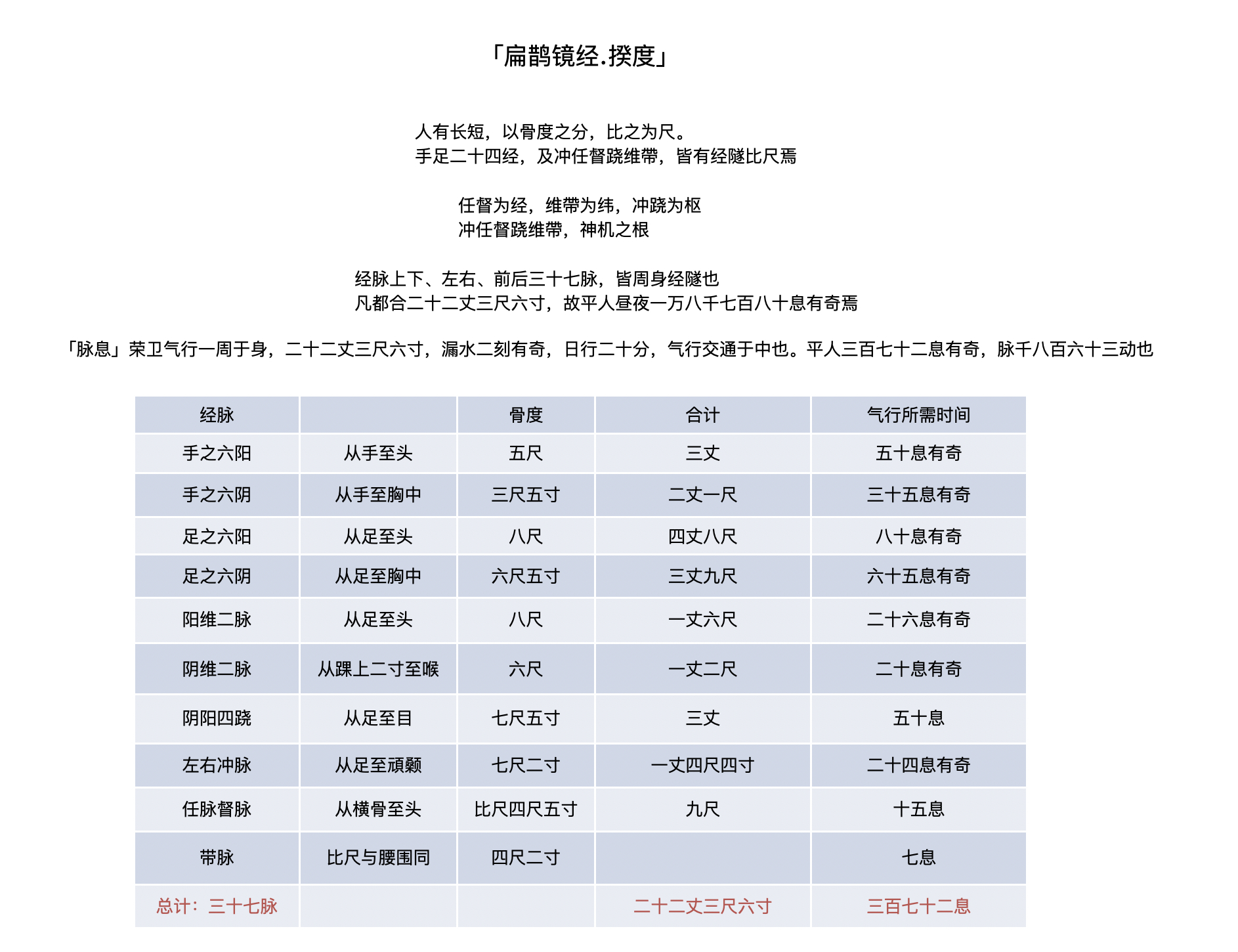 「扁鹊镜经.揆度」中给出了 37 脉每根经脉的长度，的确是总长 22丈 3 尺 