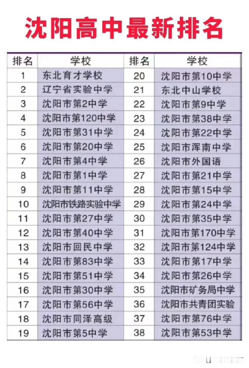 刷到网传的沈阳高中最新排名，东北育才学校、辽宁省实验中学这些名校名列前茅 。不过