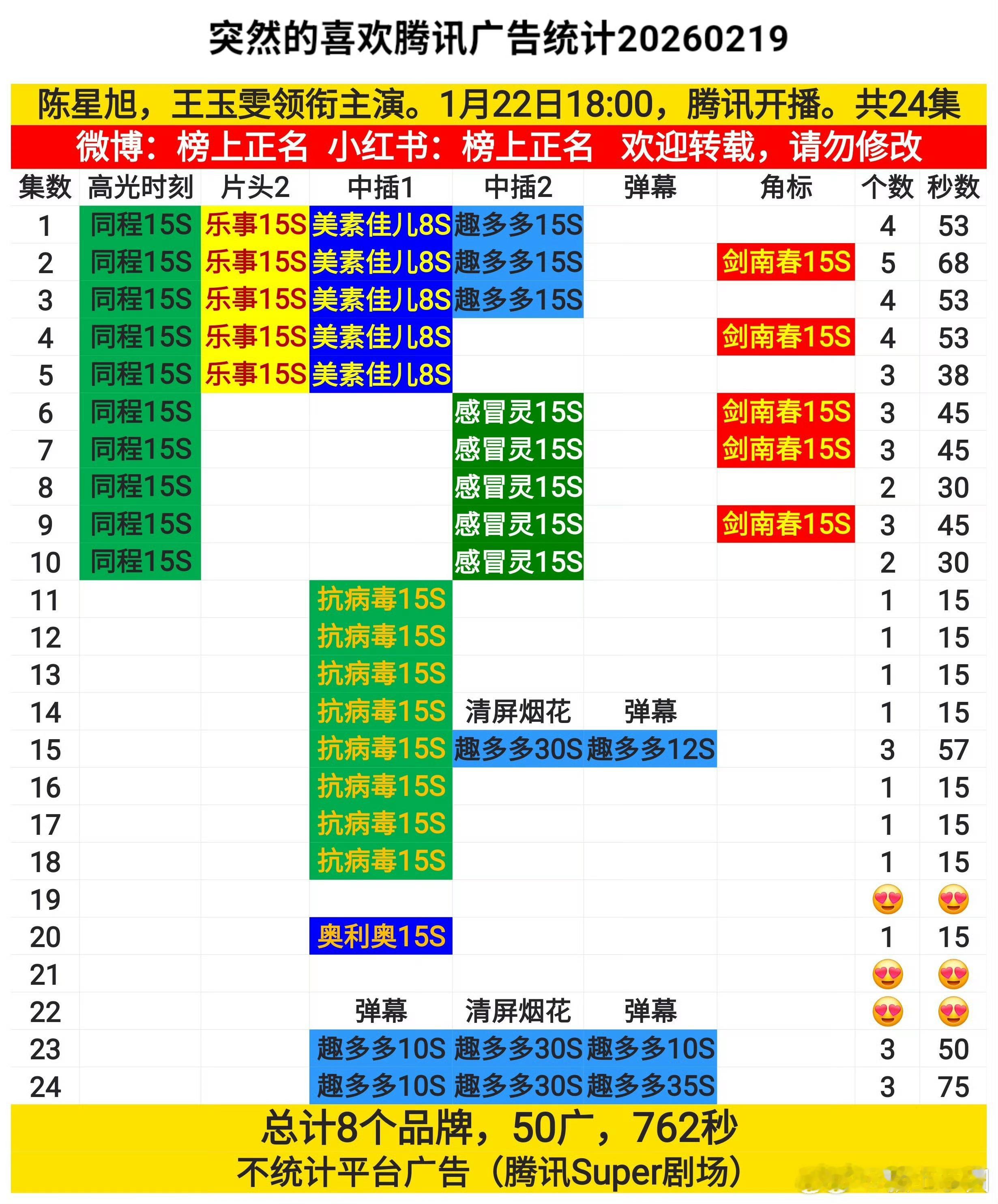 《突然的喜欢》四天前加广后，今天又加啦！！怎么那么牛啊，连续加广