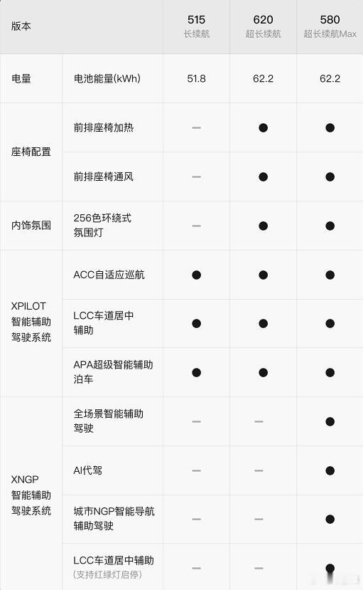 现在，小鹏MONA M03的价格都出来了，最低11.98万元，最贵15.58万元