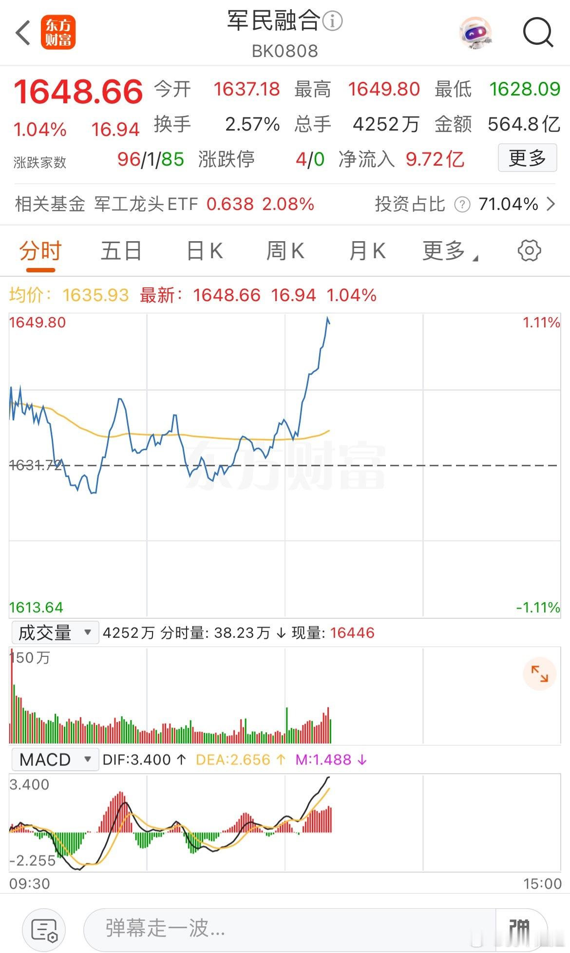下午军工开开始反弹 ​​​