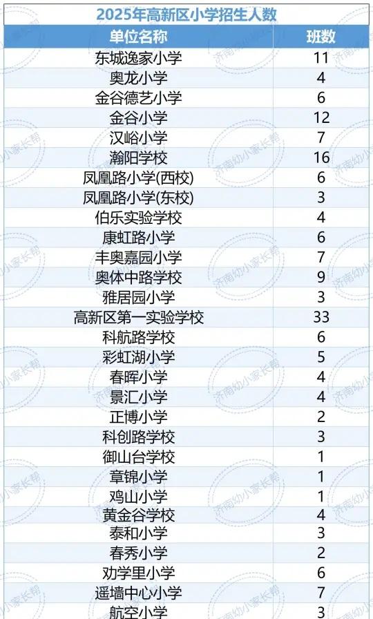 2025济南小学招生人数公开！
2025济南小学招生人数公开！
目前，济南六区 