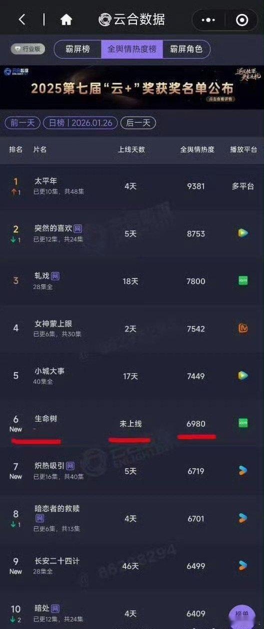 有过生命树这样的先例吗？ 剧还没播，云合舆情热度先上榜了 