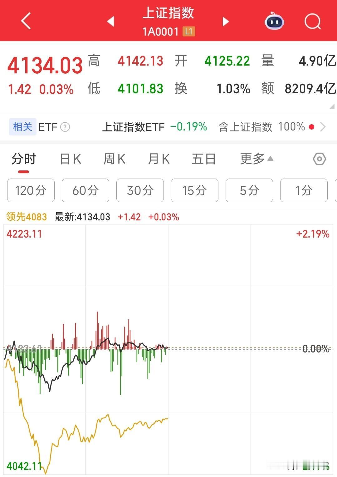 今天A股这行情就是把打压股市的架在火上烤
今天A股在外围全是反弹的情况下，走出了