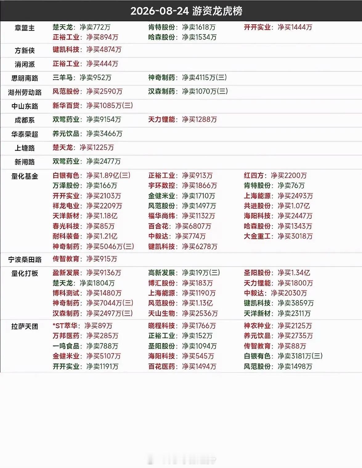 2026年8月24日游资龙虎榜2026年8月24日的游资龙虎榜有点看头！开开实业