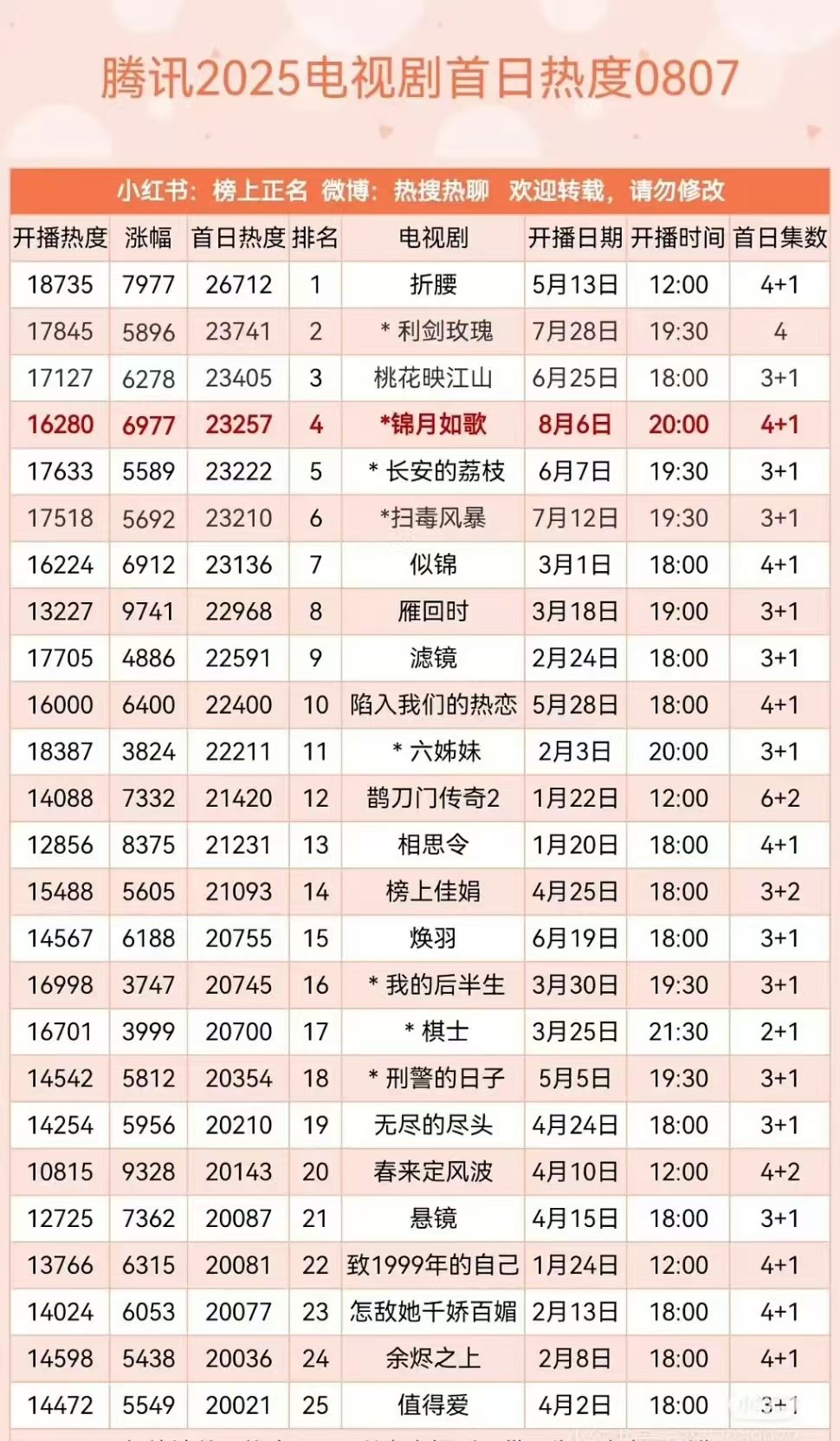 折腰腾讯2025电视剧首日热度top1折腰腾讯2025剧集首日热度top1 恭喜